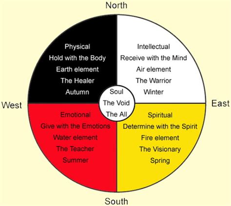 Native American Medicine Wheel - Wilde Ones London | Authentic Native ...