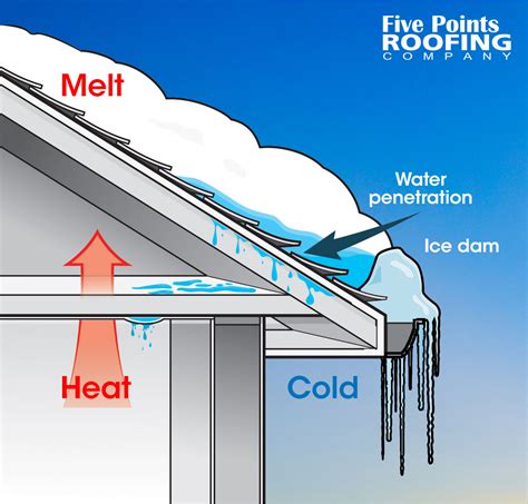 Roof Ice Dam Prevention Tips | Five Points Roofing