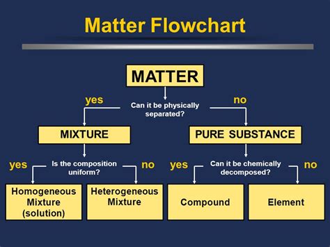 Diagram And Wiring Flow Chart Of Matter | Images and Photos finder