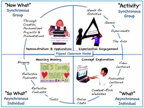 Flipped Classroom A New Learning Revolution ~ Assistive Technology Information