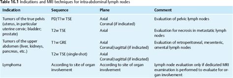 Intra-abdominal Lymph Nodes | Radiology Key