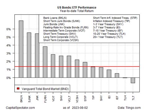 Distributions Help Lift Most Slices Of US Bond Market In 2023 | The ...