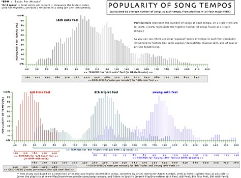 Songs Listed By Tempo (Plus Music Analysis) - Play Drums Now