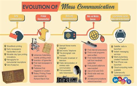 Evolution of Mass Communication | Mass communication, Communication ...