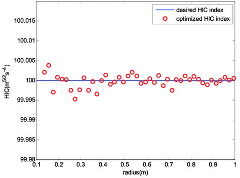 The optimized HIC distribution along the link direction. | Download Scientific Diagram