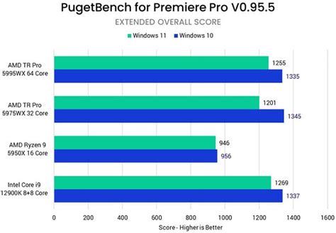 Windows 11 Battles Windows 10 In A CPU-Focused Content Creation Benchmark Showdown | HotHardware