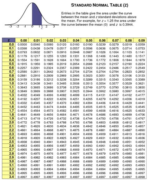 Z Score Table (same as Standard Normal Distribution Table ...