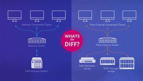 NAS vs. SAN - What Are the Differences Between Them