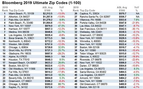 Massachusetts has 9 richest ZIP codes in the US, with Weston ranked top in the Commonwealth and ...