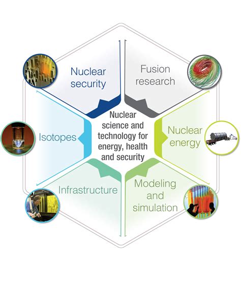 Nuclear Science and Technology for Energy, Health and Security | ORNL