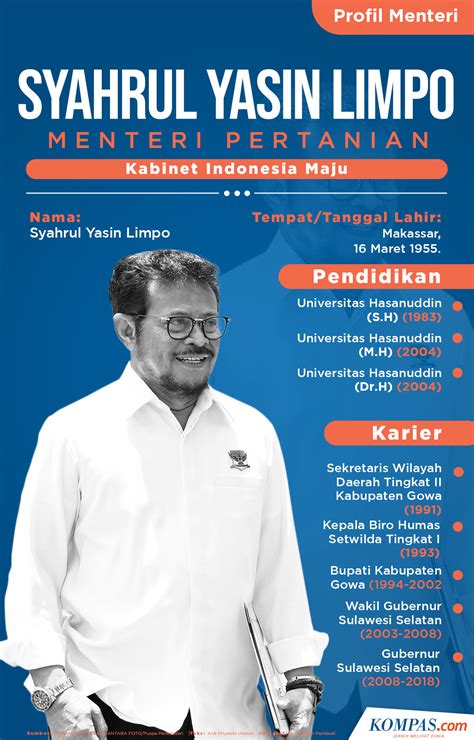 [INFOGRAFIK] Profil Syahrul Yasin Limpo, Menteri Pertanian