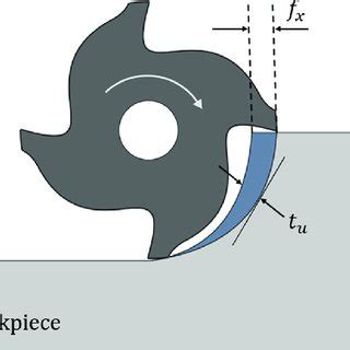 Chip thickness diagram during end milling. | Download Scientific Diagram