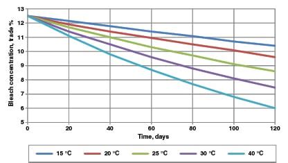 Sodium Hypochlorite Chemical Production - Chemical Engineering | Page 1