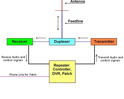 NARA: What is a Repeater?