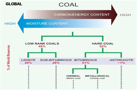 Mining methods in India: TYPES OF COAL AND USES