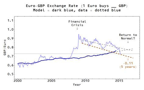 Information Transfer Economics: Sterling-Euro exchange rates