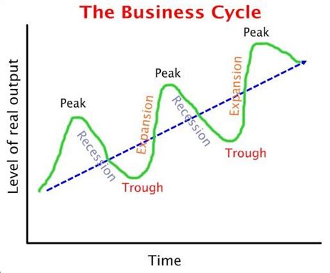 tikz pgf - phases (stages) of economic cycle - TeX - LaTeX Stack Exchange