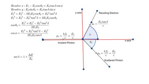 Exploring the Anatomy of Compton Scattering