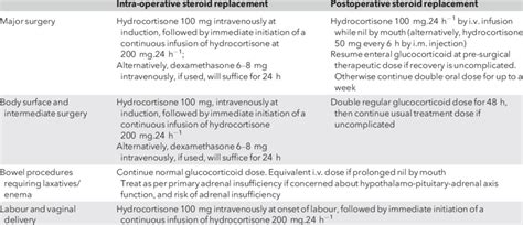 Recommended doses for intra-and postoperative steroid cover in adults ...