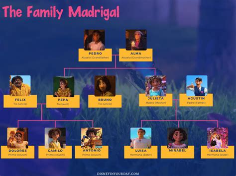 Madrigal family tree - Disney in your Day