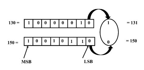 Basic least significant bit (LSB) technique example. | Download ...