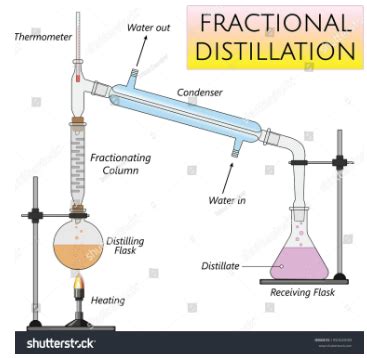 What is fractional distillation? Explanation Along With Example & Diagrams