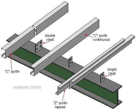 Types of Purlin and What You Should Know Before Buying Purlin