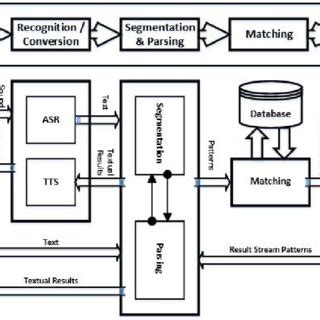 NLP system architecture | Download Scientific Diagram