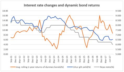 FundsIndia Views: Why your dynamic bond fund returns won't be staticInsights