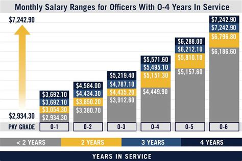 List Of Average Salary Us Military Officer Ideas