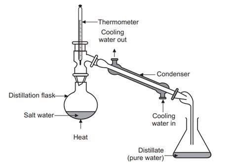 Simple distillation Principle Construction Working etc. - Pharmacy Gyan