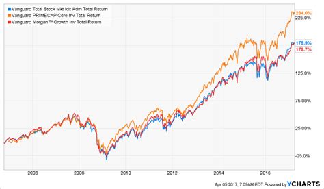 The Surprising Truth About Vanguard – Contrarian Outlook