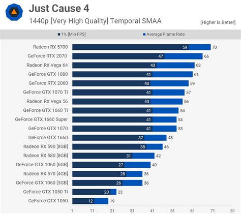 Nvidia GeForce GTX 1660 Super Review | TechSpot