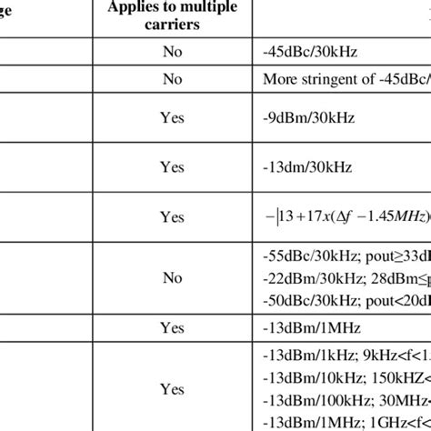 LIMITS OF SPURIOUS EMISSIONS LEVEL [13] | Download Table