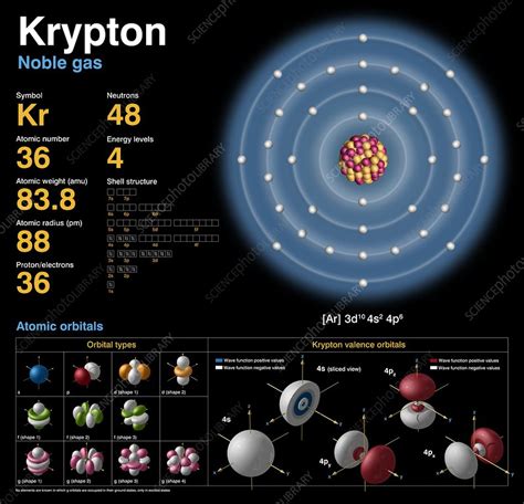 Krypton, atomic structure - Stock Image C018/3717 - Science Photo Library