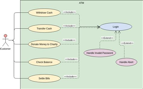 Use Case Modeling for an ATM System: A Comprehensive Guide and Case ...