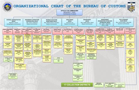 Organizational Chart 2 - Bureau of Customs