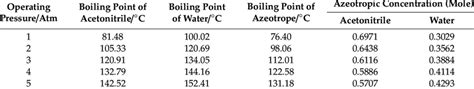 Effect of the pressure on acetonitrile-water azeotrope. | Download Scientific Diagram