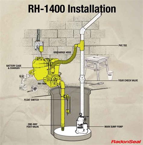 Radon Mitigation System Sump Pump - New Product Assessments, Offers ...