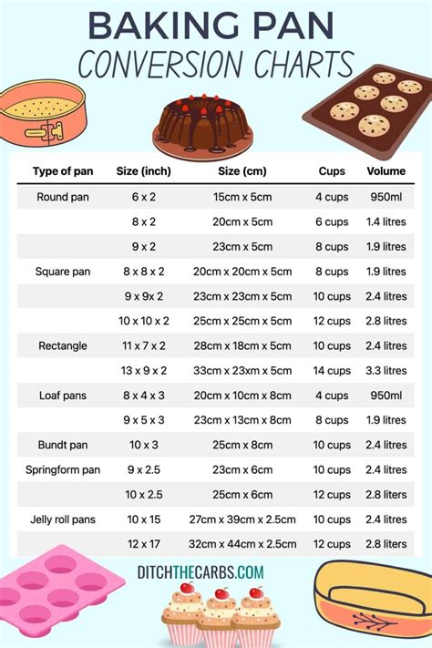 Quick Baking Pan Conversion Charts – Ditch The Carbs