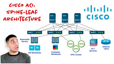 Cisco ACI Explained: Master Spine-Leaf Architecture in Minutes! - YouTube