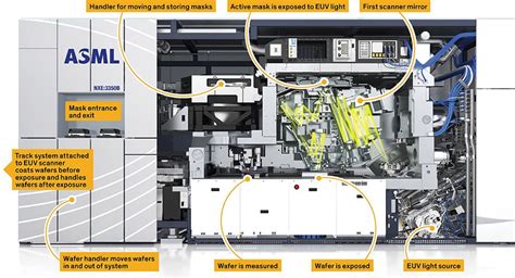 Leading Chipmakers Eye EUV Lithography to Save Moore’s Law - IEEE Spectrum