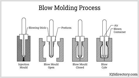 Blow Moulding Companies | Blow Moulding Suppliers