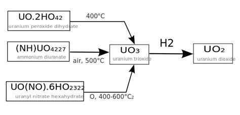 Difference Between Uranium and Thorium | Definition, Radioactivity ...