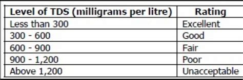 Zero Water Tds Chart