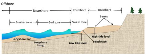 13.1 Beaches – Introduction to Oceanography