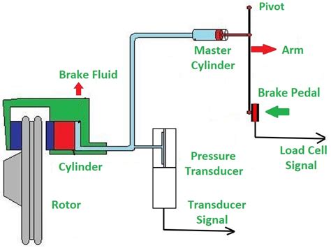 What Are Automobile Brakes? - Classifications Of Brakes