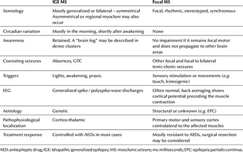 Differences between myoclonic seizures in IGE and focal myoclonic seizures. | Download ...