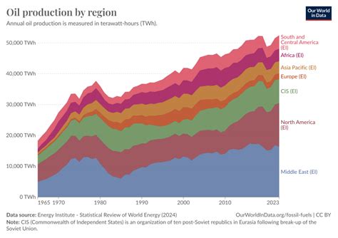 Oil production by region - Our World in Data