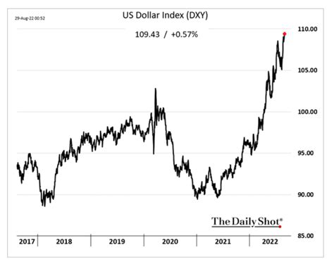 King Dollar Is Whipping Emerging Markets | by Courtney Smith | Medium